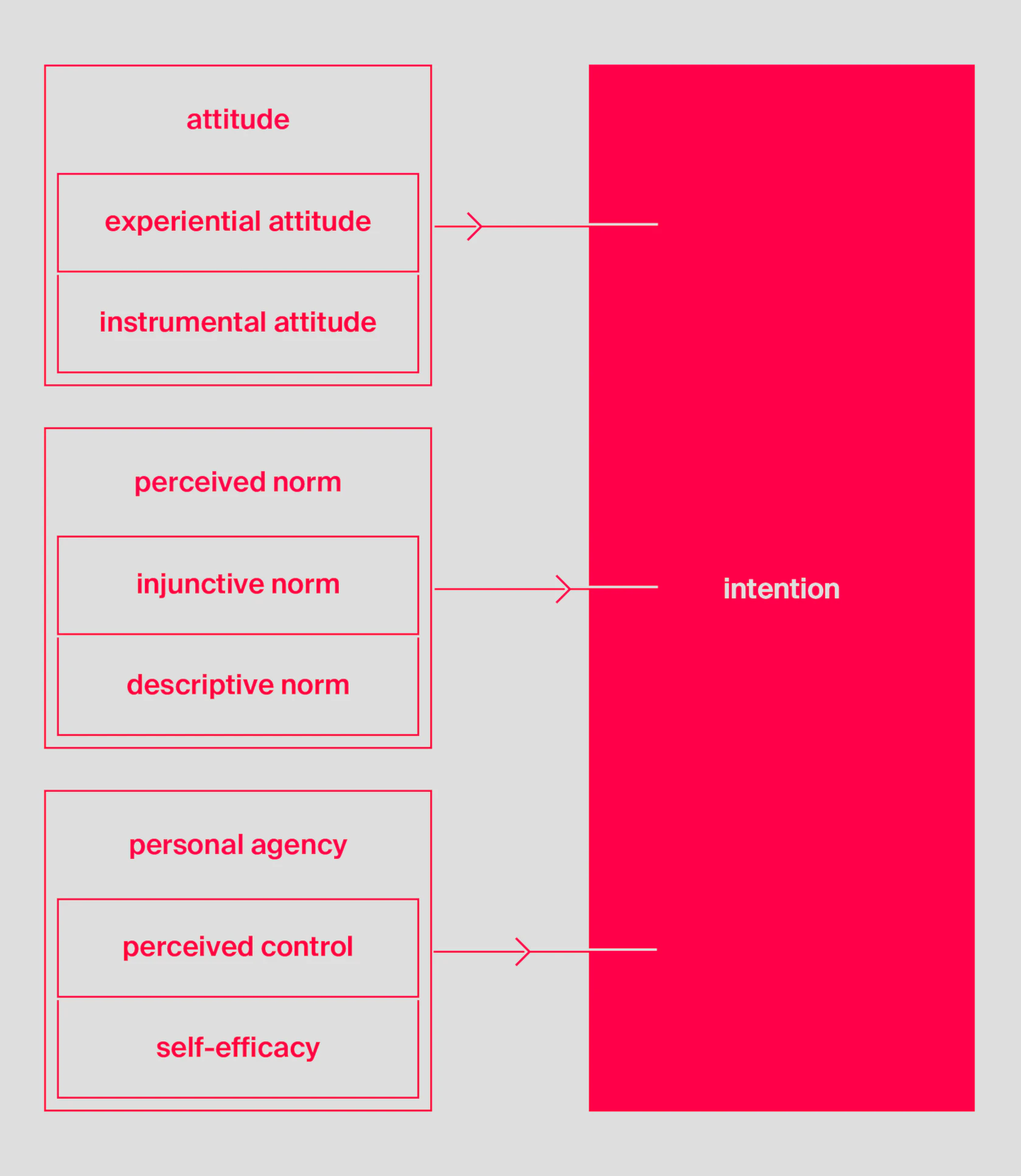 Integrated Behavior Model für UX-Design × DUMBO